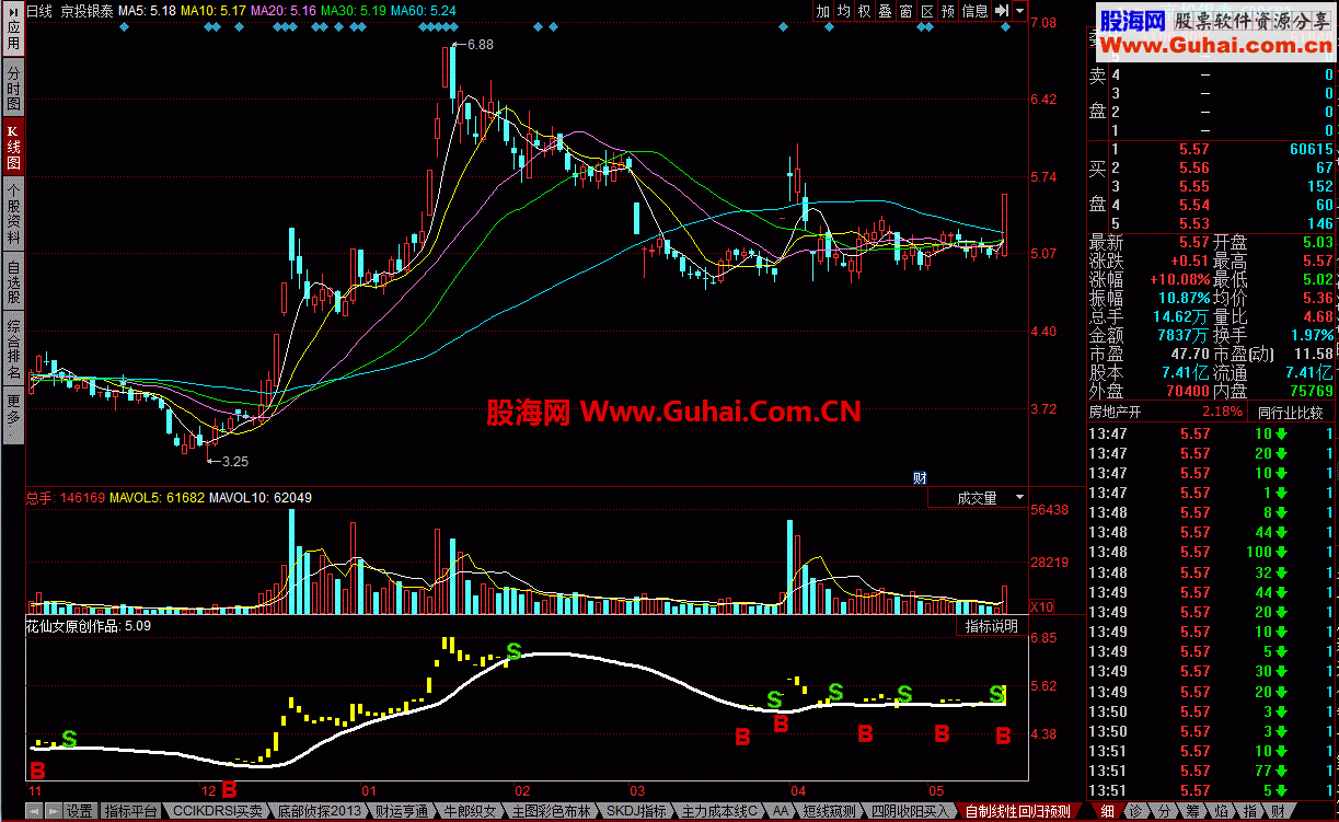 同花顺自制线性回归预测公式