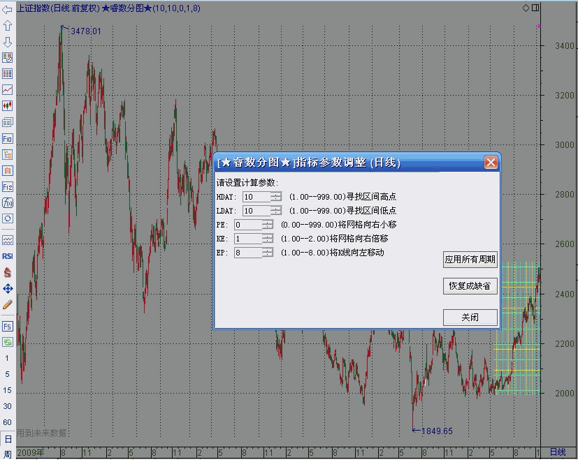 通达信睿数分图主图公式 - 历史区间横纵等分