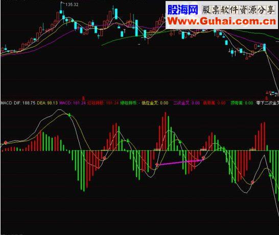 通达信ZMACD副图指标无未来