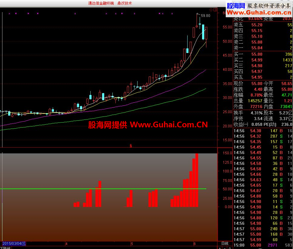 通达信游资进场指标 准备拉升了，还在等什么？