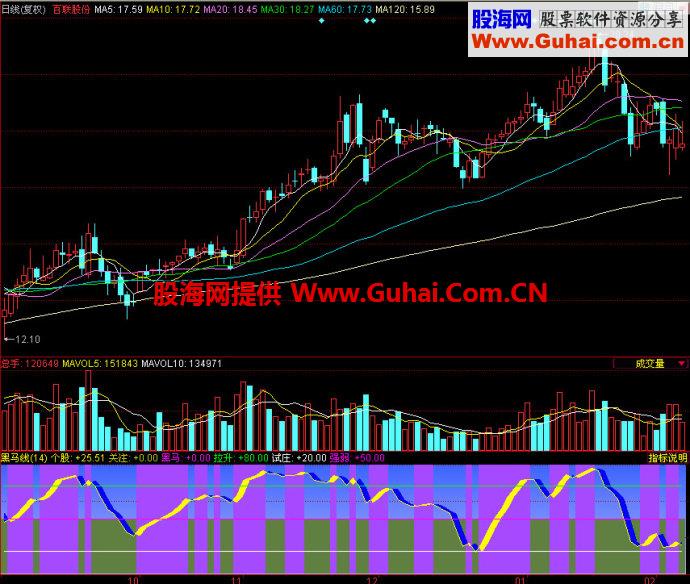 同花顺黑马线副图指标