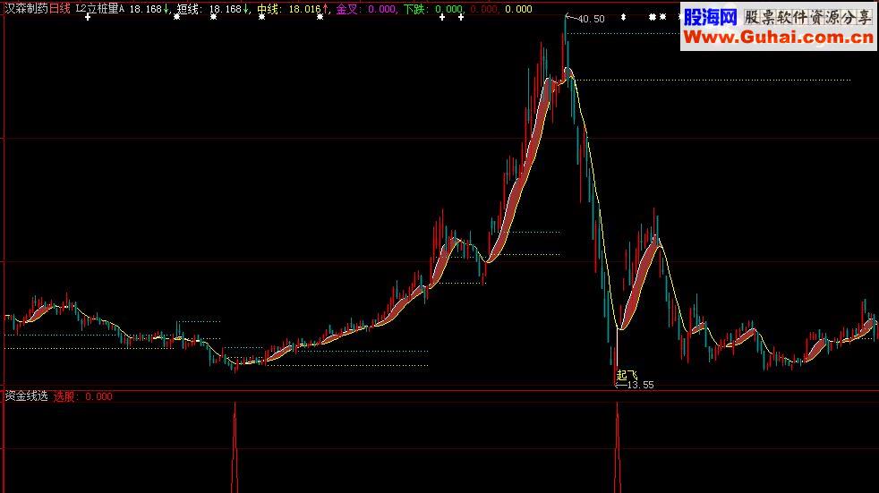 通达信《领带资金线选》（指标、副图\选股、贴图、\大智慧、加密）