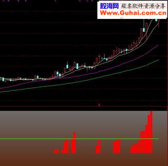 通达信游资进场 准备拉升源码 