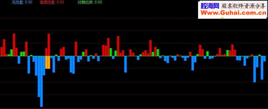 通达信主力控盘分析指标公式源码