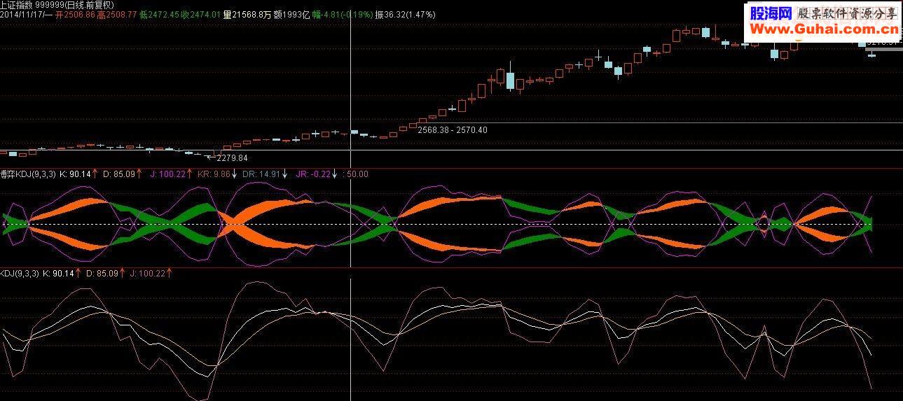 通达信博弈 KDJ 指标源码