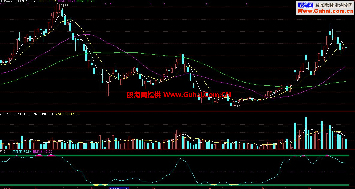 通达信风控副图指标源码 