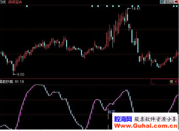 同花顺红入灰出指标公式