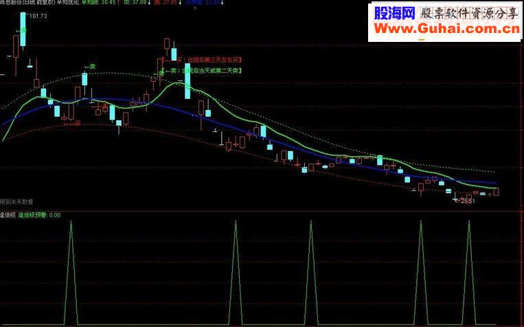 通达信下降趋势的买点源码