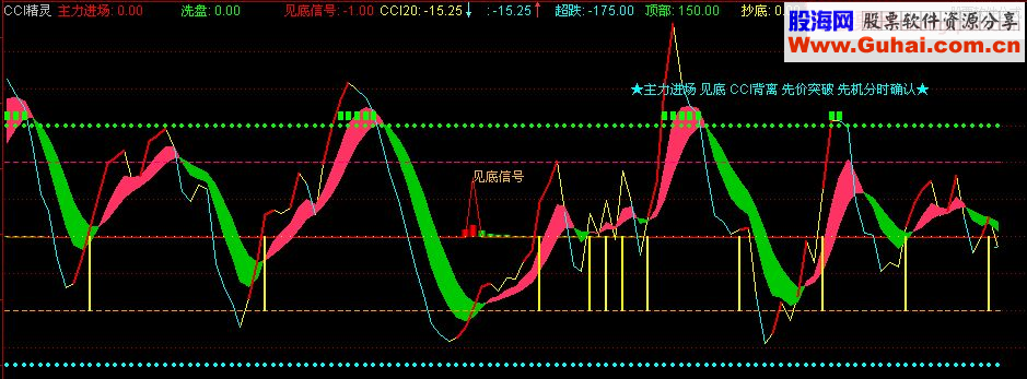 通达信CCI精灵副图指标