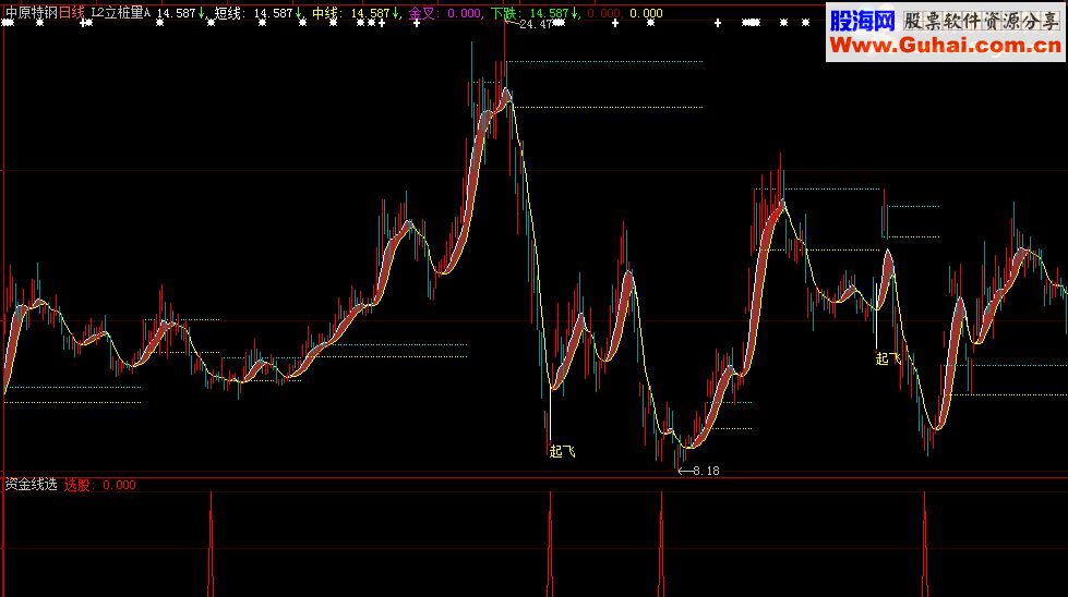通达信《领带资金线选》（指标、副图\选股、贴图、\大智慧、加密）