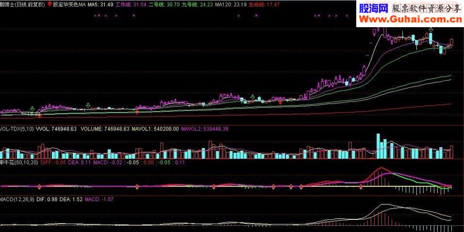 自用《牵牛花附图》比《macd》好用