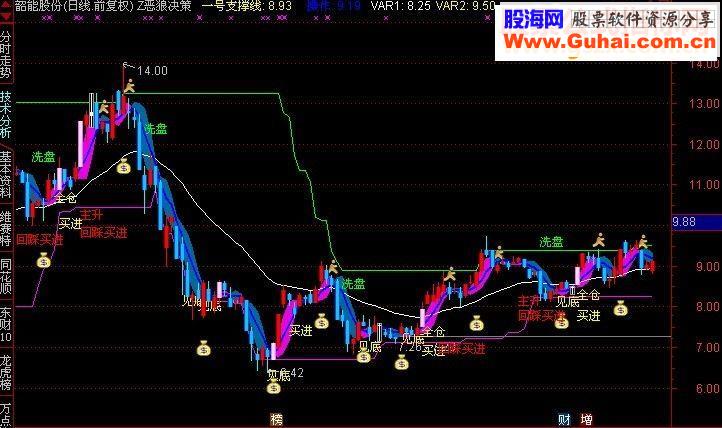 通达信恶狼决策源码主图