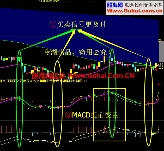 令字003-改良MACD：信号更及时（通达信无未来不限时不加密）