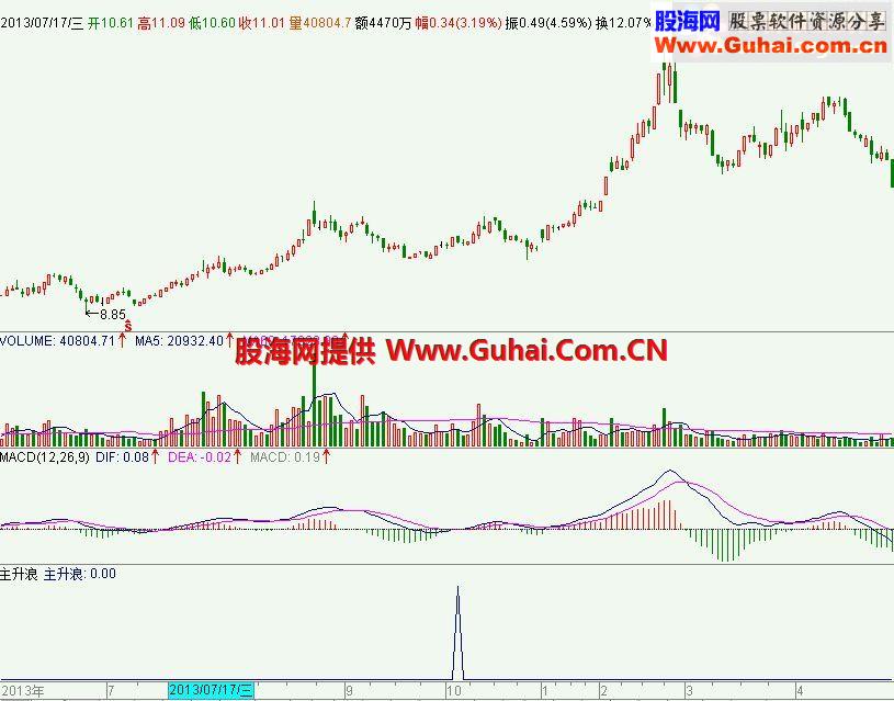 通达信股市永红的潜伏主升浪公式 加入MACD金叉条件版