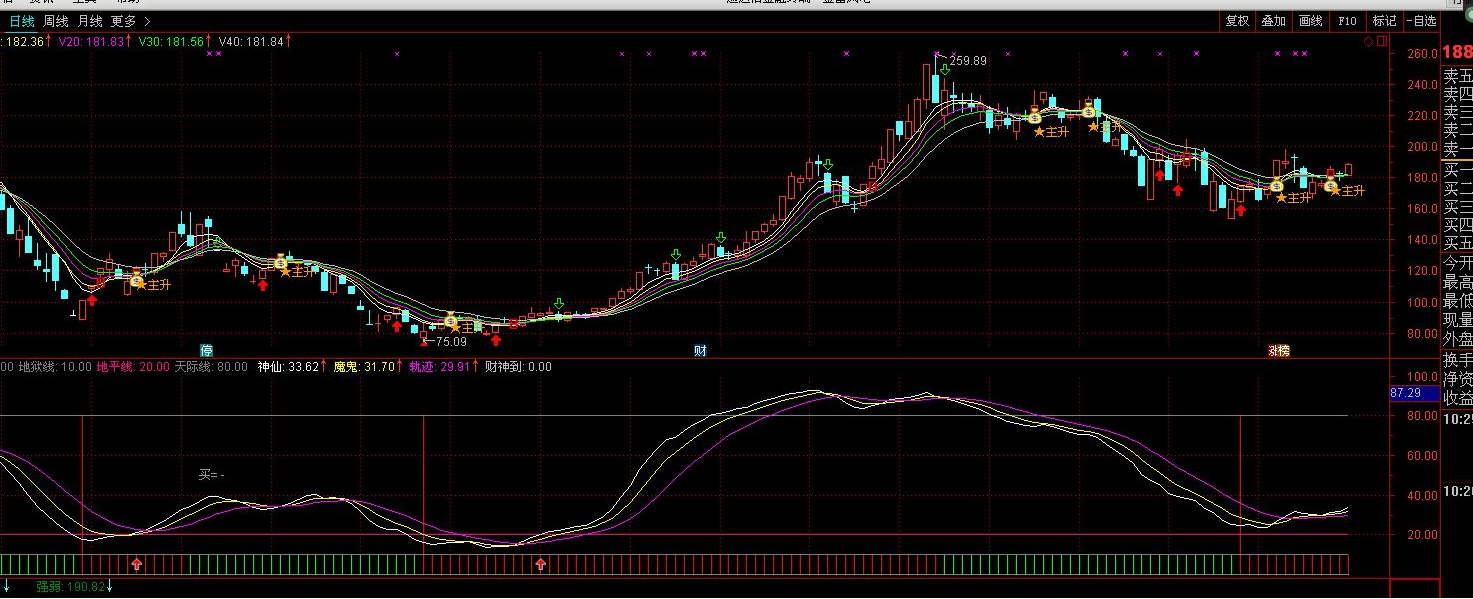 通达信自用的起涨波段指标，很好用