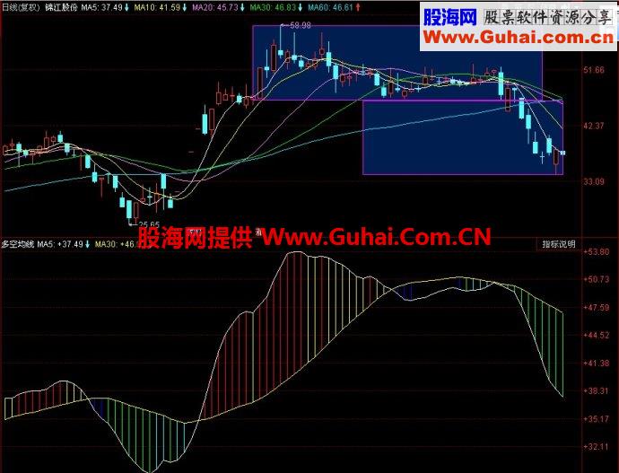 同花顺多空均线副图指标
