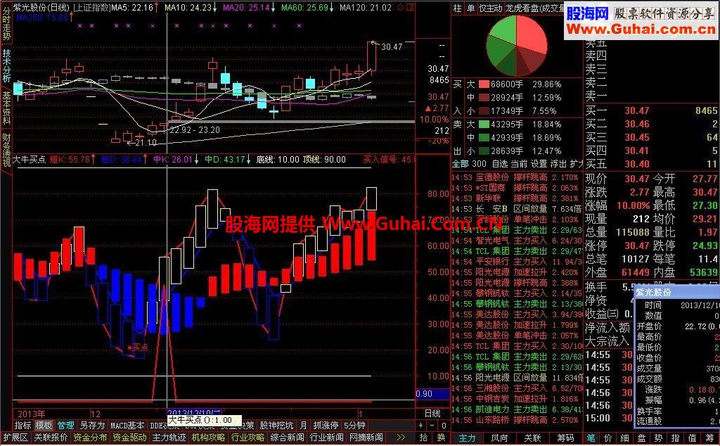 通达信大牛买点指标公式
