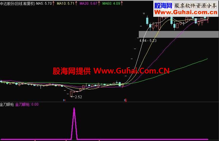 分享指标系列一：金刀银枪副图选股指标
