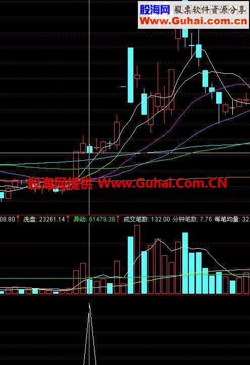 通达信短线操作公式（选股信号 可预警）