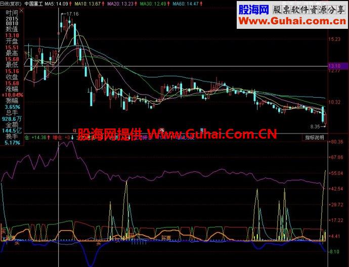 同花顺主力出入副图指标