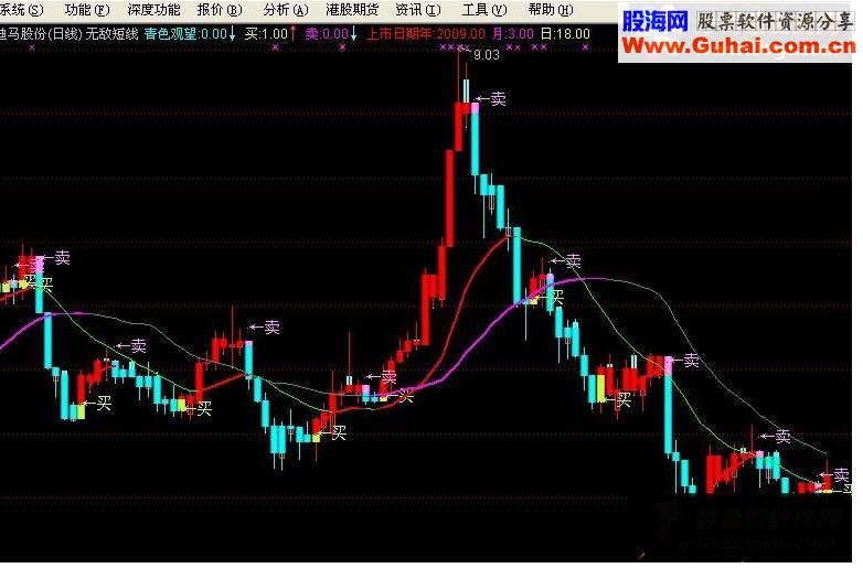 通达信无敌短线主图源码指标公式