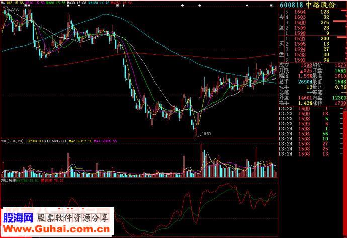 大智慧超级短线副图源码