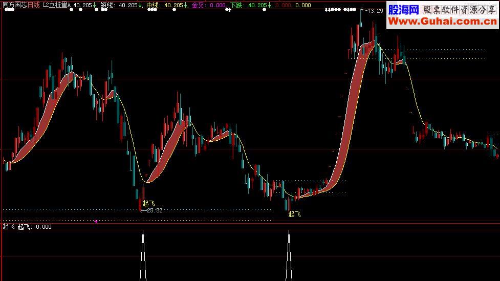 通达信起飞主图/副图选股源码 \大智慧