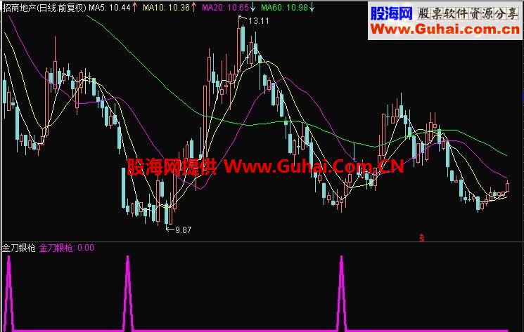 分享指标系列一：金刀银枪副图选股指标