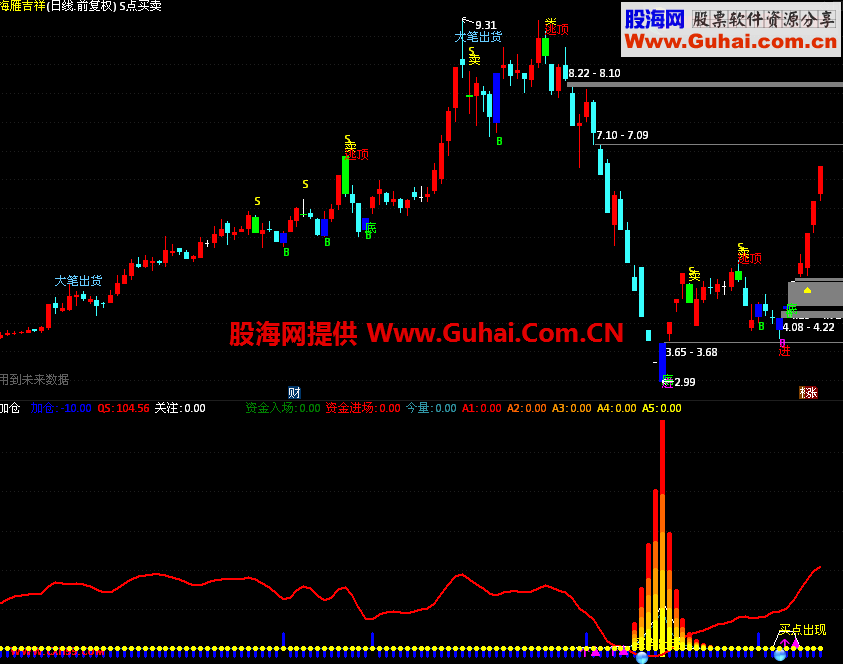 同花顺趋势+资金+最佳介入点+买卖主图