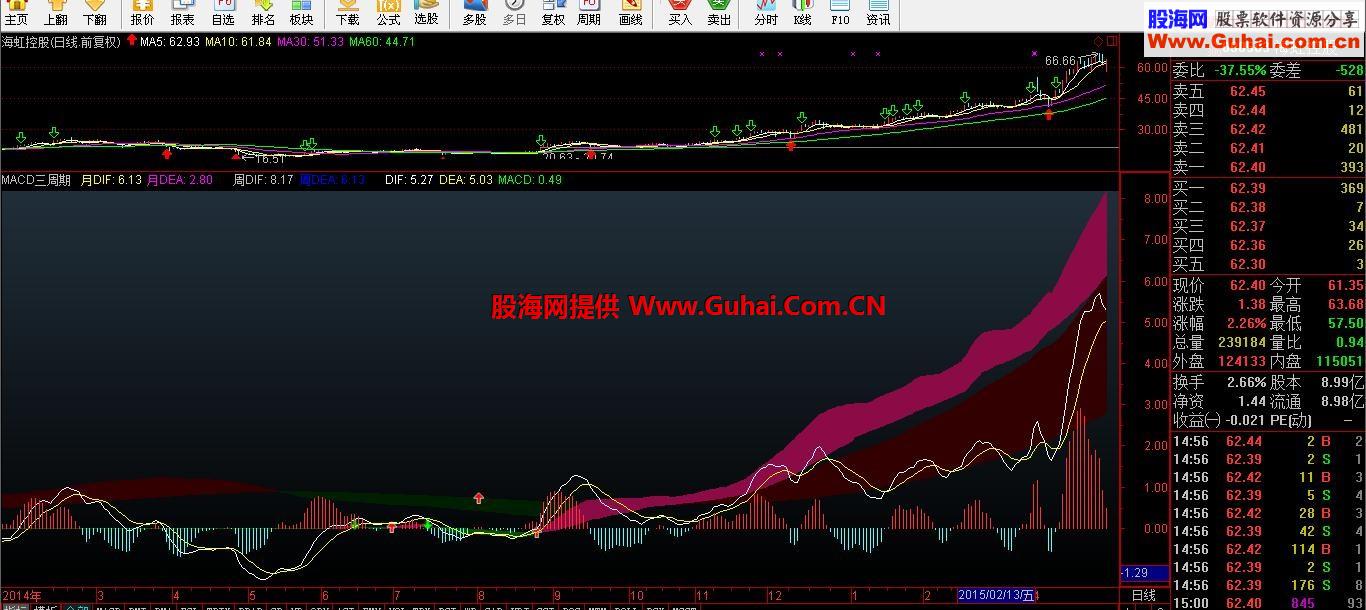 通达信macd终极趋势图，有了它短期的涨涨跌跌可以无视了