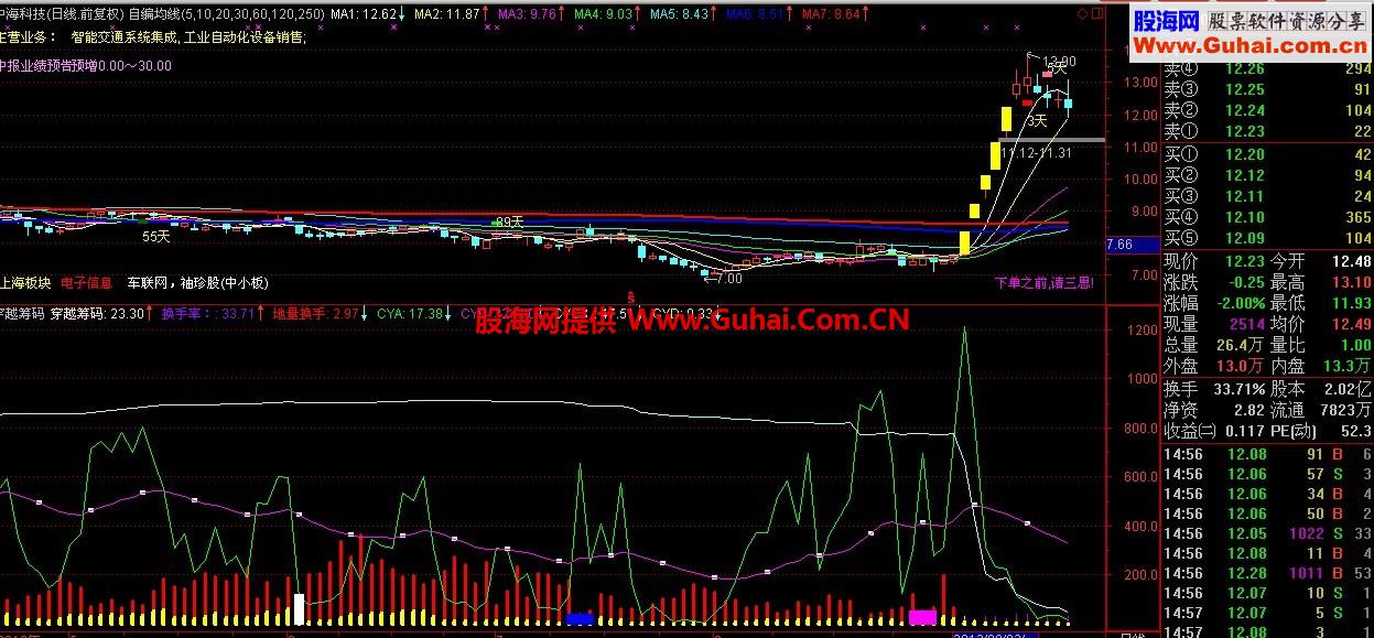 通达信穿越筹码副图公式