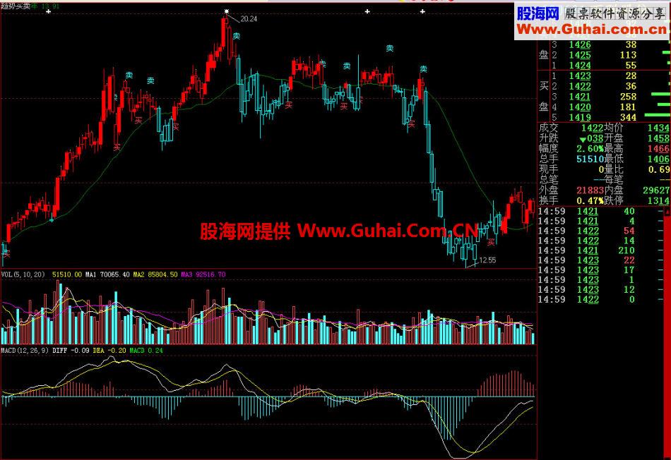 大智慧趋势买卖主图指标