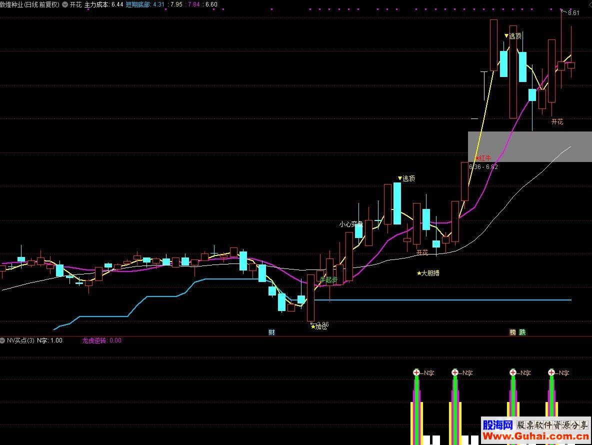 通达信NV买点公式副图源码K线图未加密 无未来