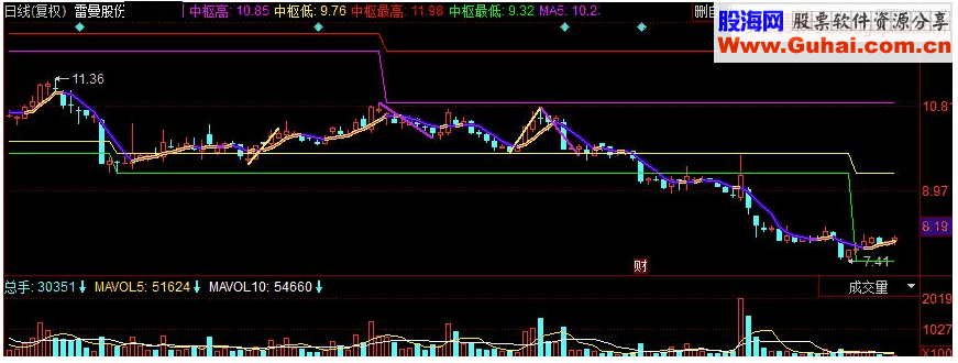 同花顺缠论中枢划线 中枢买卖点划线主图指标 源码