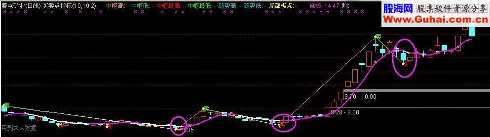 买卖点指标 主图指标黑马买卖极准！