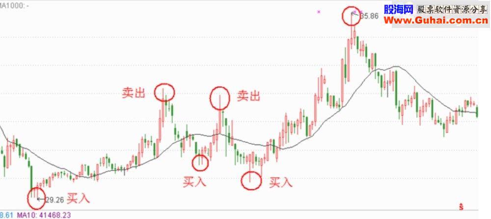 通达信分享一套指标 40多个指标公式