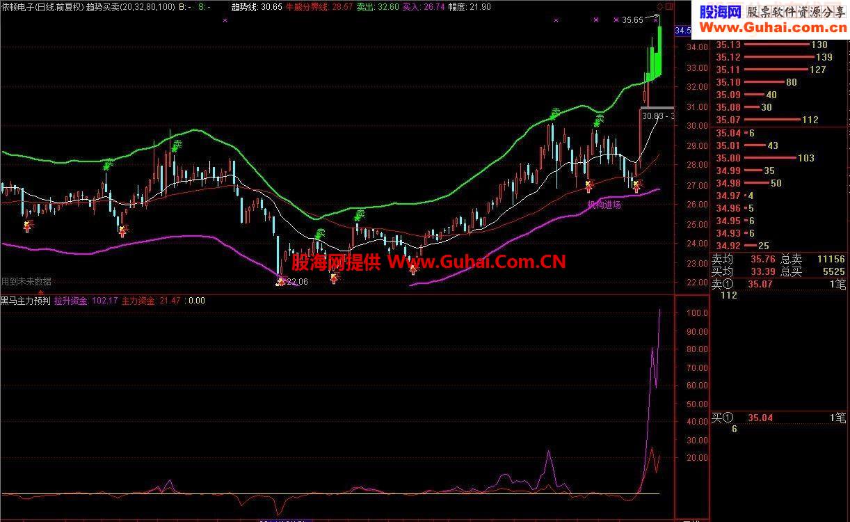 黑马主力预判-幅图 指标 通达信
