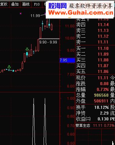 再优化“进攻之星”（选股/副图原码无未来）成功率100%的指标是没有生命力的！