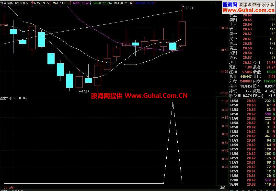 通达信实战发现公式 在20日线盘整6天以上将启涨（有图有代码）