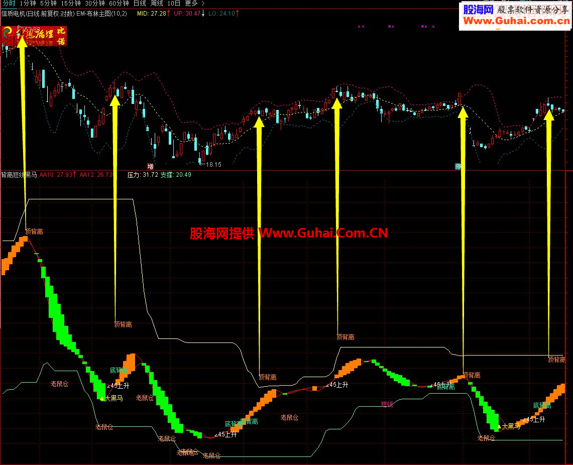 背离短线黑马通道 个人常用的【通道指标】，对于顶部提示有帮助！