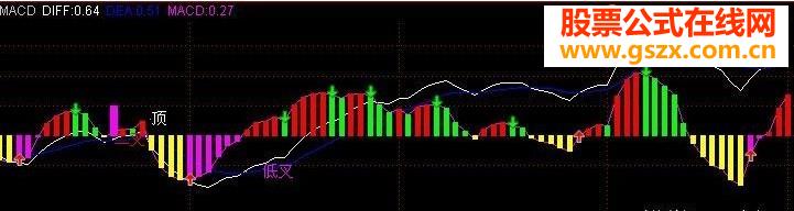 通达信macd指标公式很好用