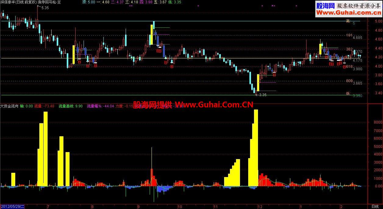 通达信大资金流向指标 绝对值得收藏