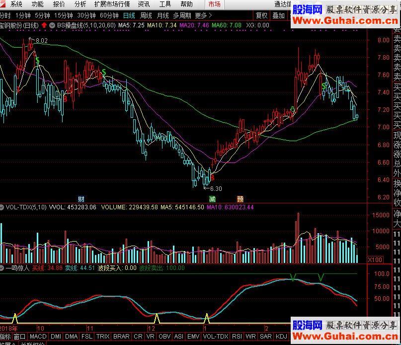 通达信一鸣惊人公式副图贴图）再来分享个48880元的指标