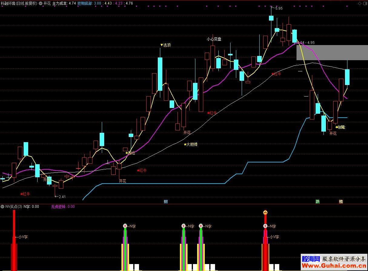通达信NV买点公式副图源码K线图未加密 无未来