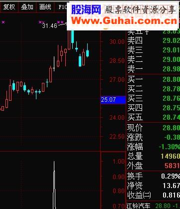 再优化“进攻之星”（选股/副图原码无未来）成功率100%的指标是没有生命力的！