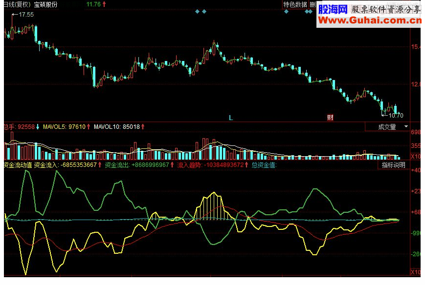 同花顺资金流动值副图源码