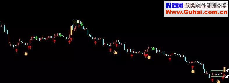 通达信逃顶与涨停主图源码