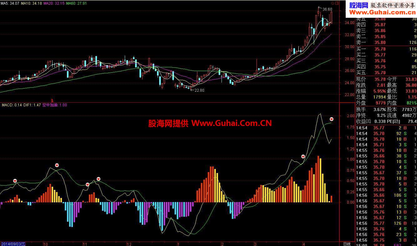 变种MCAD指标公式