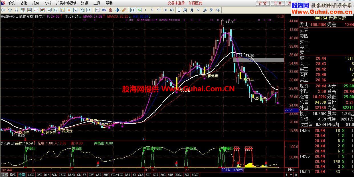 通达信杀入冲出副图指标