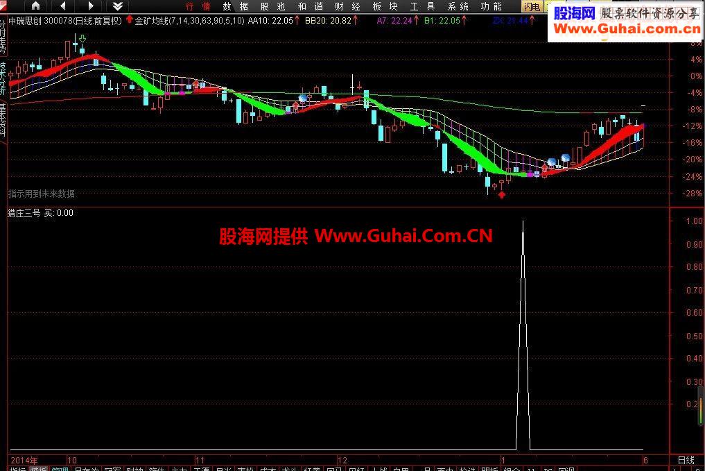 金矿均线指标 (通达信主图指标）